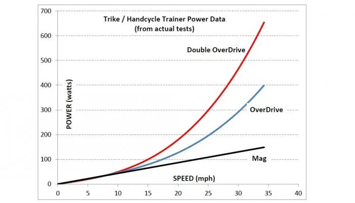 SportCraftersDouble OverDrive Trike Trainer